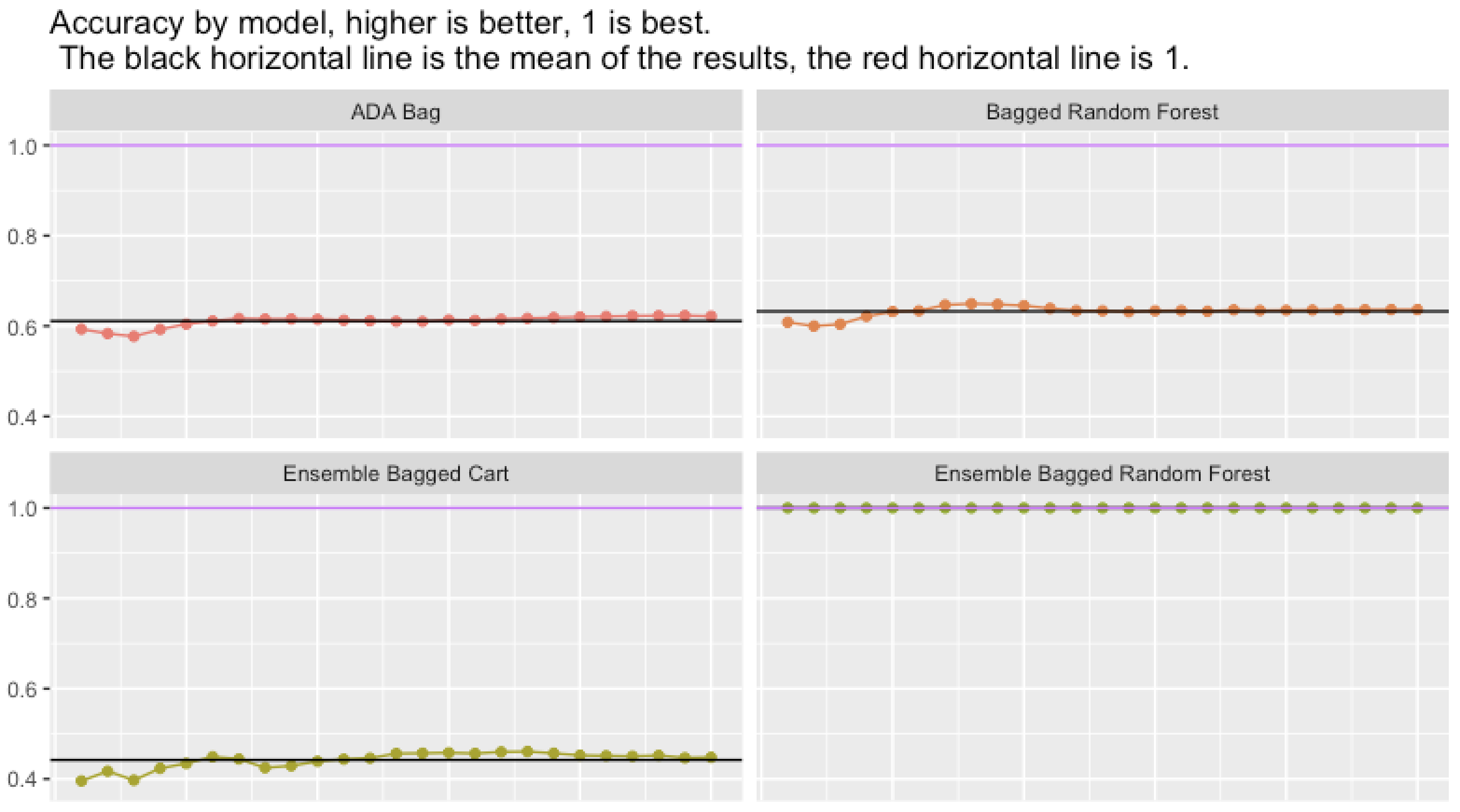 Closeup of accuracy by model and resample. Note that Ensemble Bagged Random Forest had 100% accuracy 25 times in a row on the holdout data.