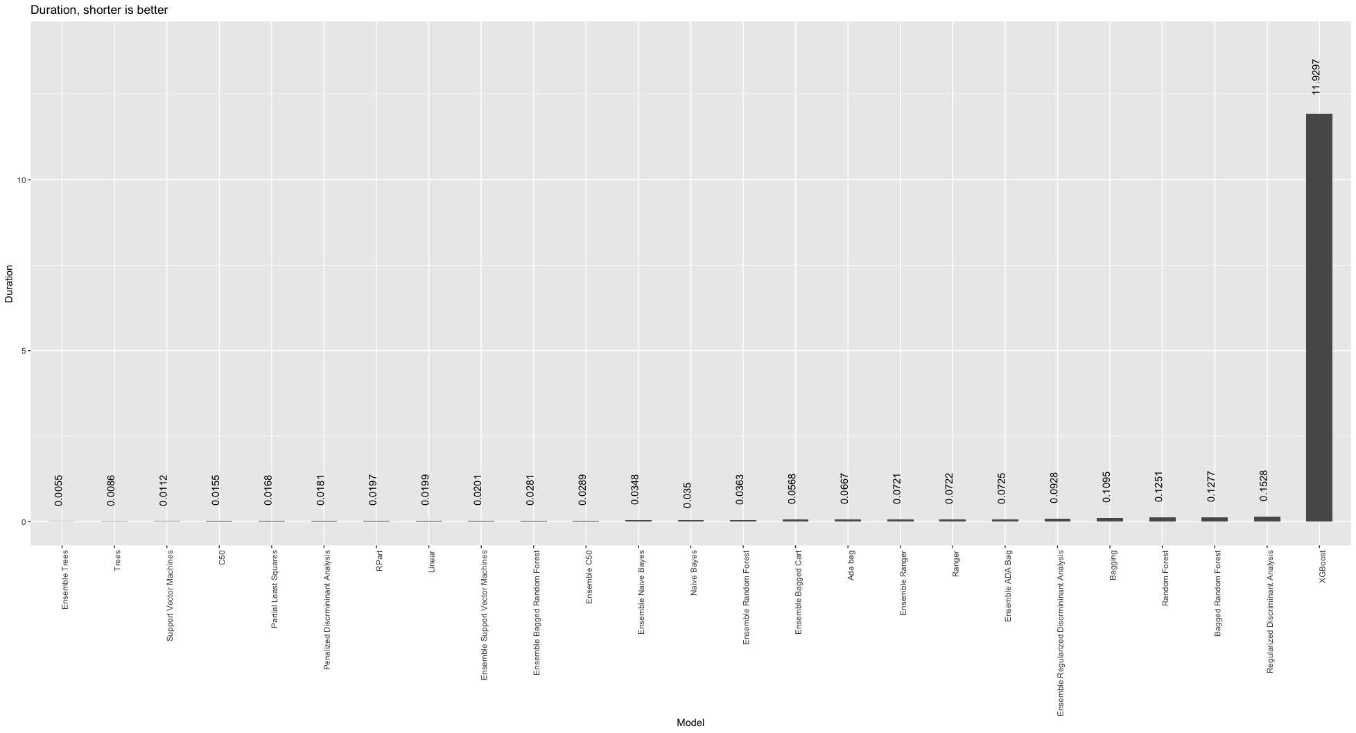 Duration barchart. The large bar at the end is XGBoost.