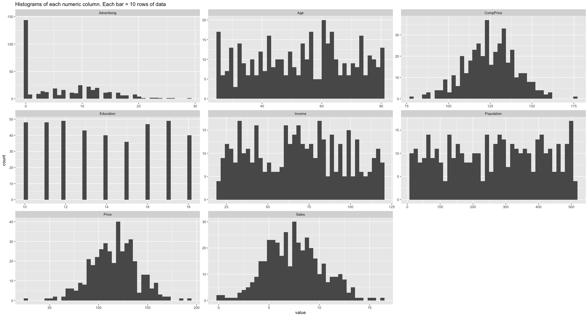 Histograms of the numeric columns
