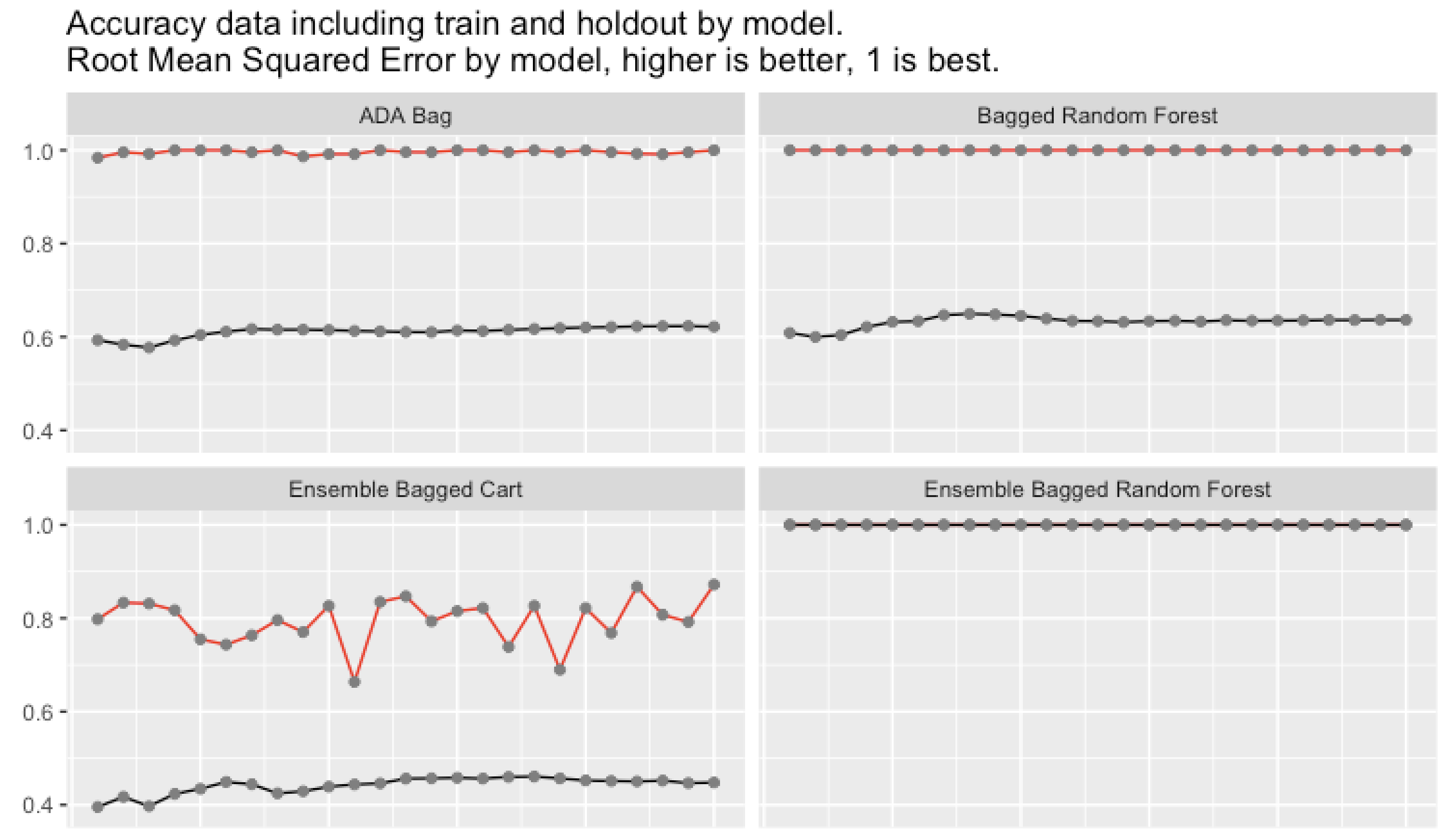 Closeup of accuracy by train and holdout, by resample